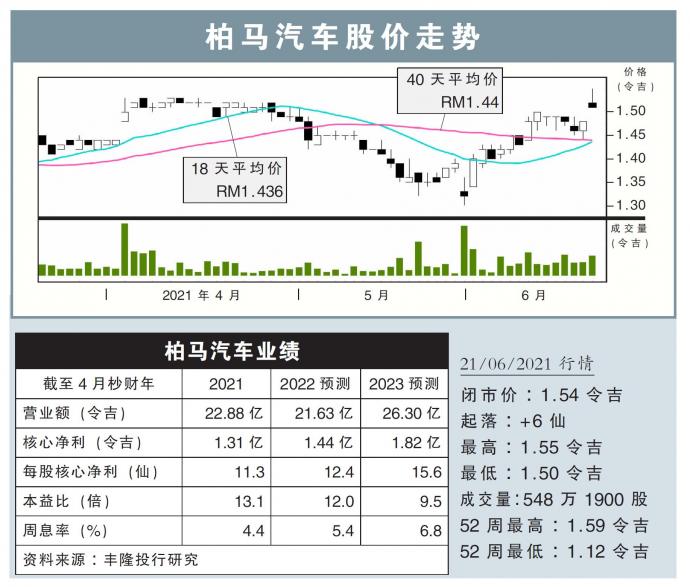 柏马汽车股价走势21/06/21