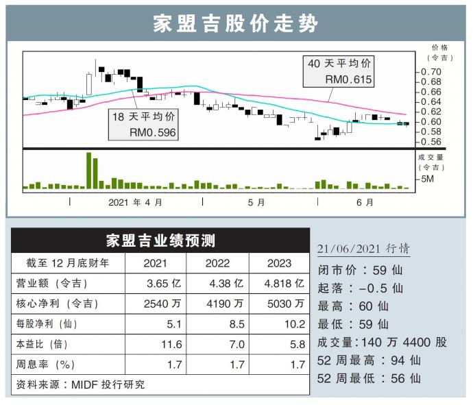 家盟吉股价走势21/06/21