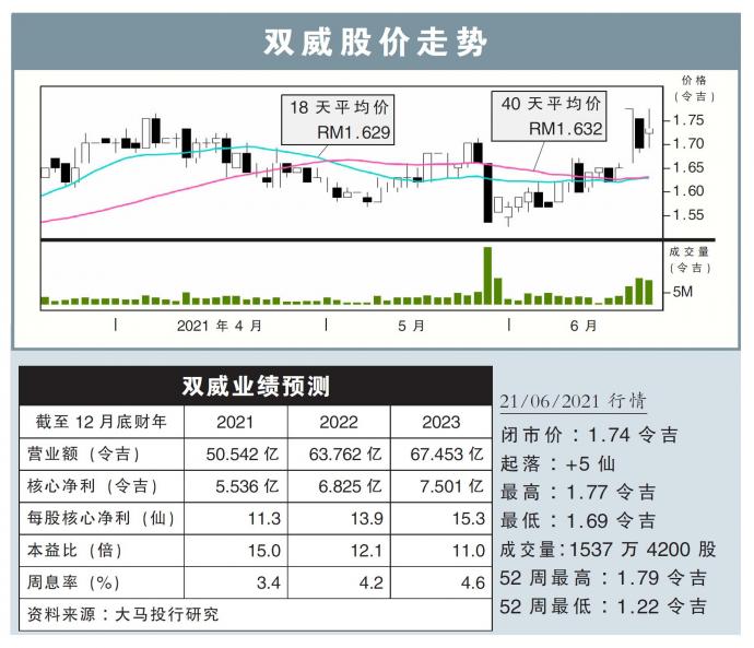 双威股价走势21/06/21