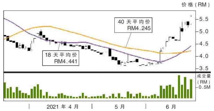 震科股价走势图22/06/21