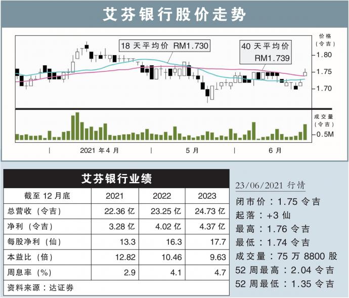 艾芬银行股价走势