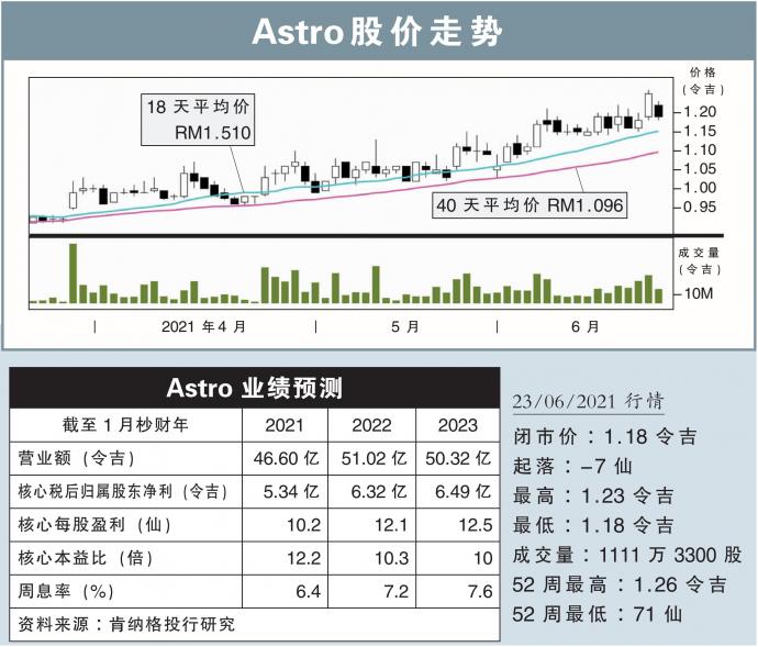 Astro股价走势