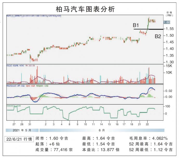 柏马汽车图表分析22/06/21