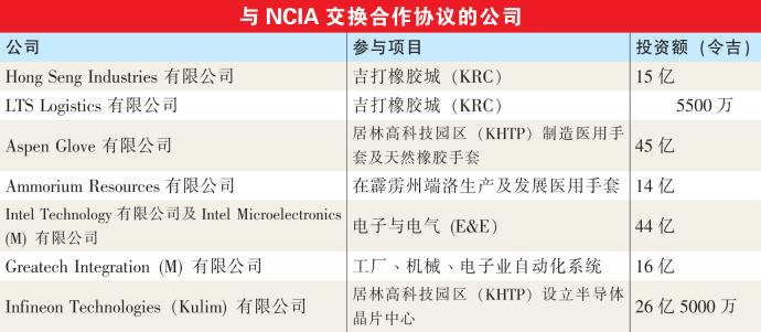 NCIA图表