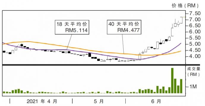 震科股价走势28/06/21