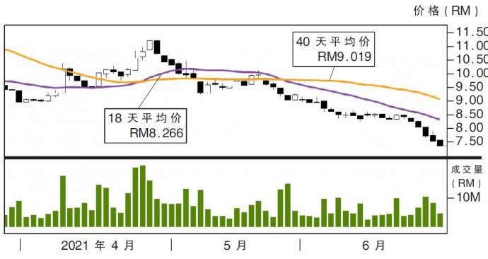 贺特佳股价走势28/06/21