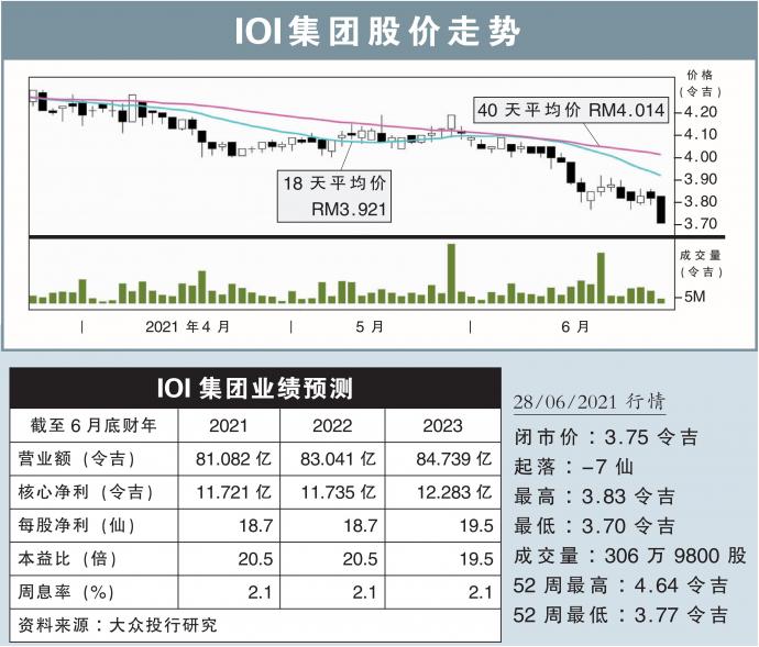 IOI集团股价走势