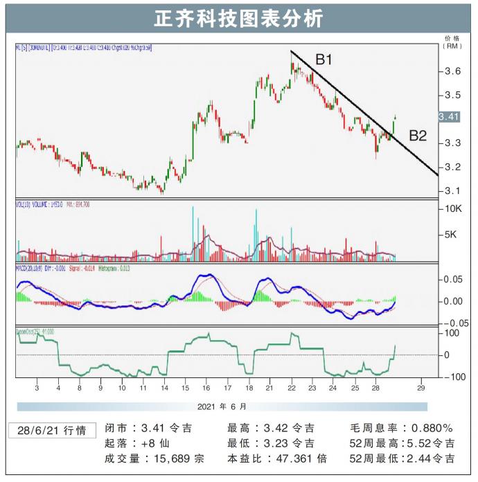 正齐科技图表分析28/06/21