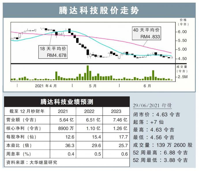 腾达科技股价走势29/06/21