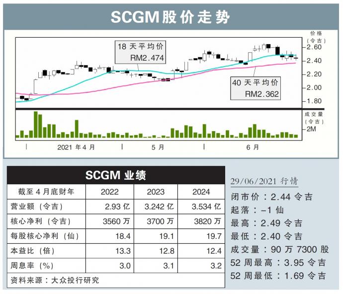 SCGM股价走势29/06/21