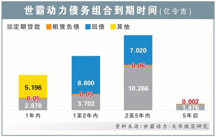 世霸动力债务组合到期时间