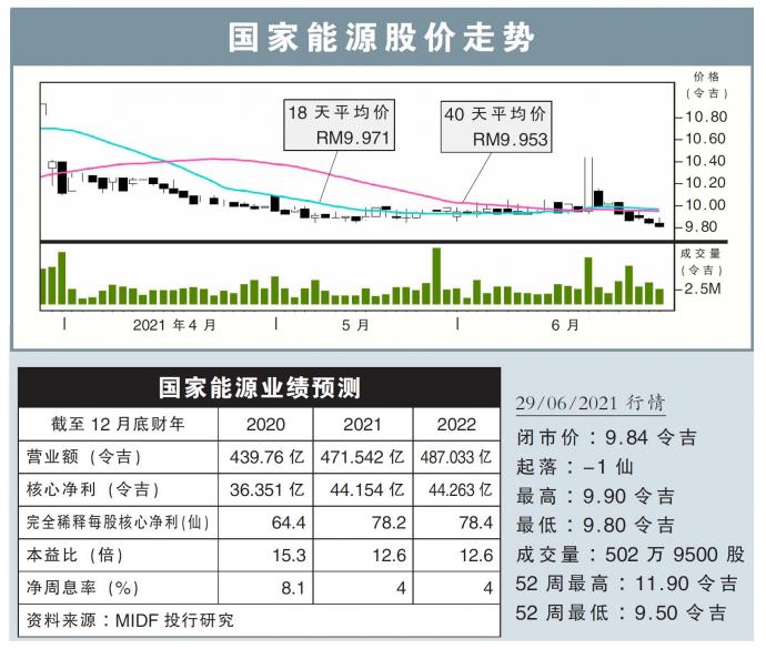 国家能源股价走势29/06/21