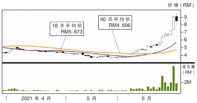 震科股价走势30/06/21