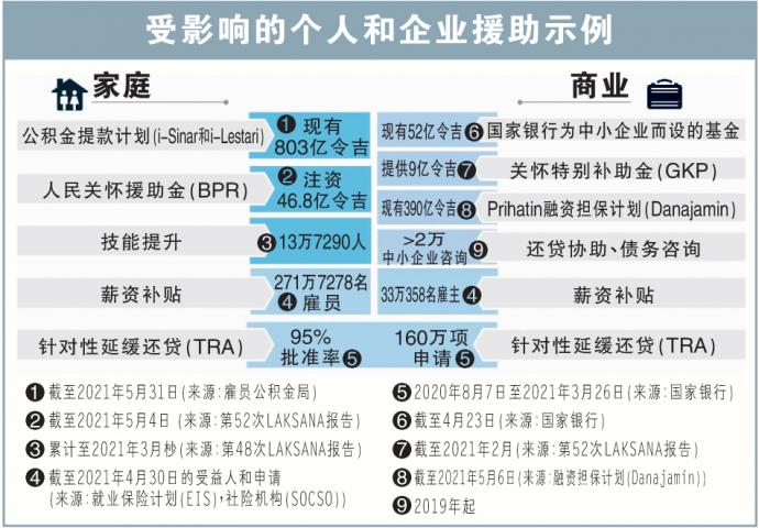 受影响的个人和企业援助示例