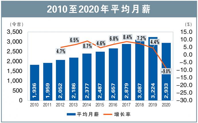 2010至2020年平均月薪