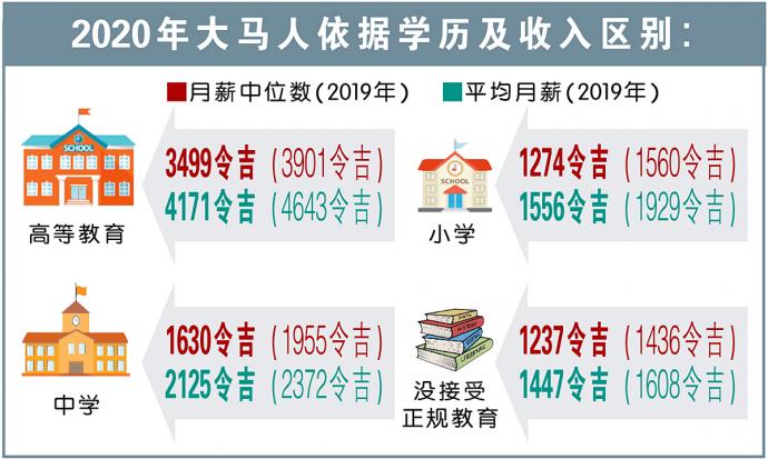 2020年大马人依据学历及收入区别