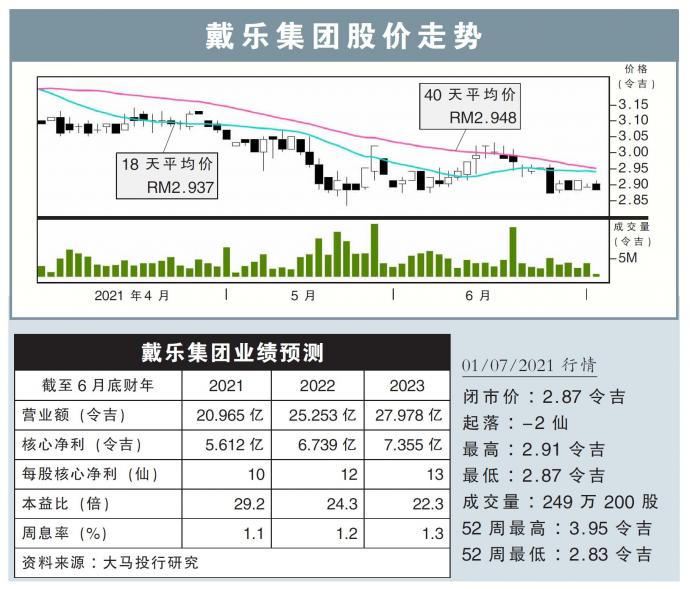 戴乐集团股价走势01/07/21