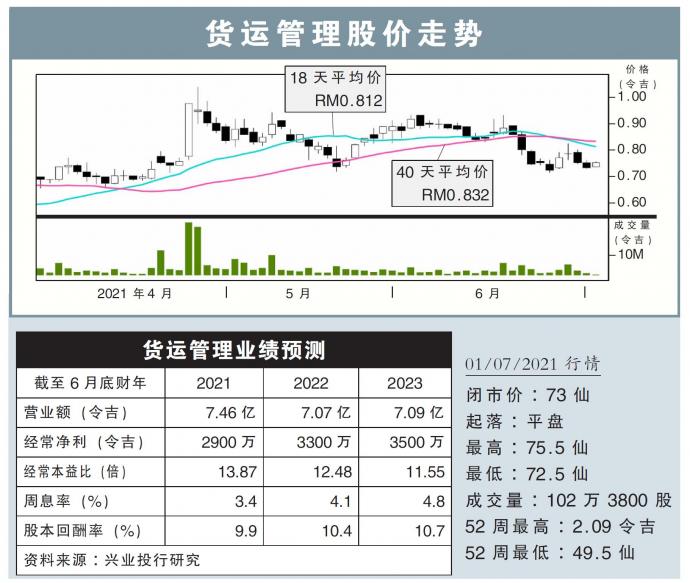 货运管理股价走势01/07/21