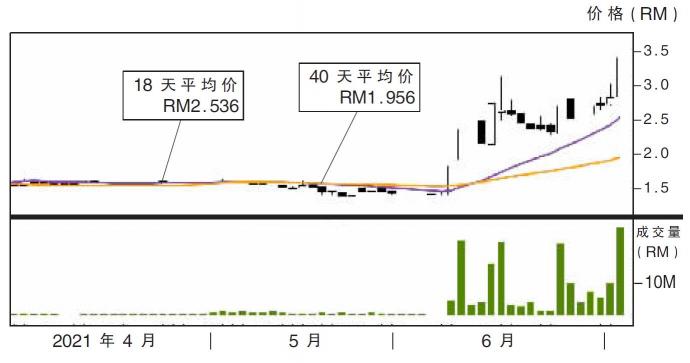 高伟科技股价走势02/07/21