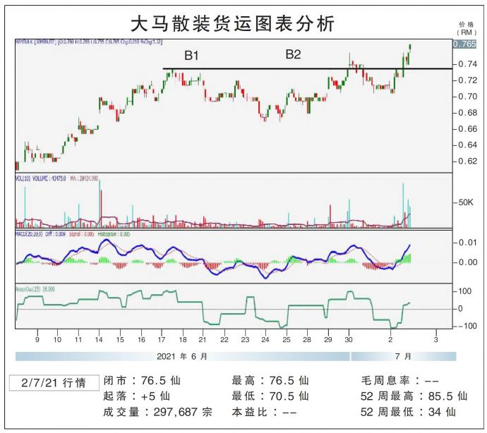 大马散装货运图表分析02/07/21