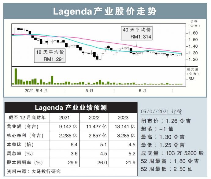 Lagenda产业股价走势05/07/21