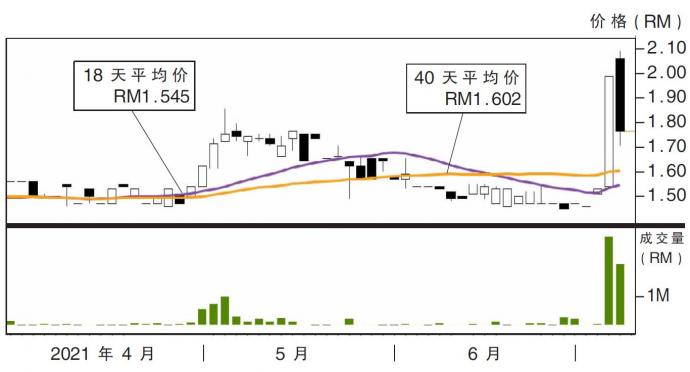 商业机器股价走势06/07/21