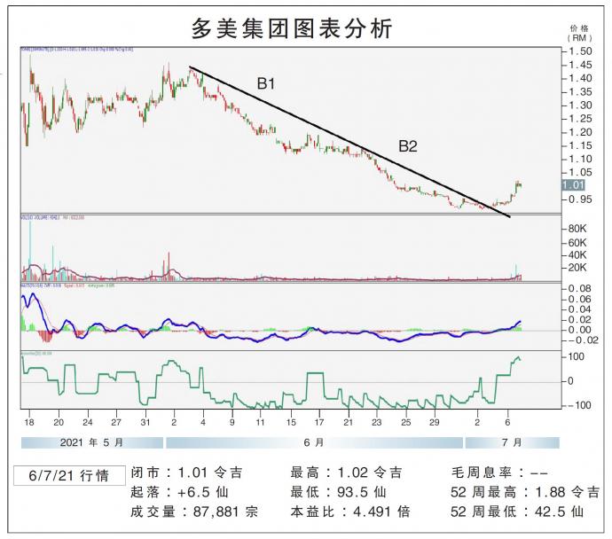 多美集团图表分析06/07/21