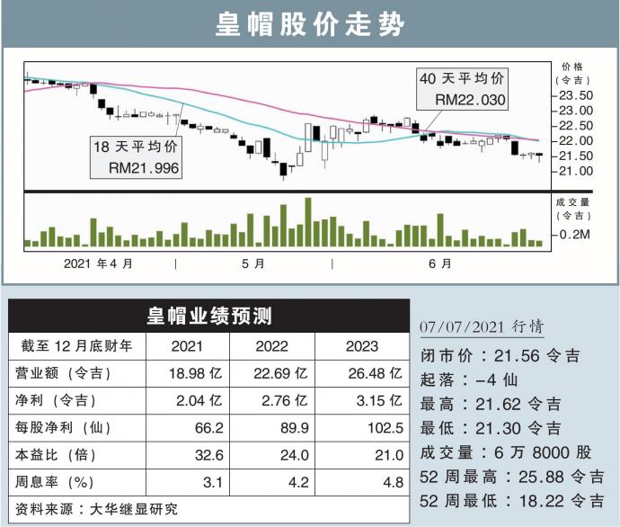 皇帽股价走势