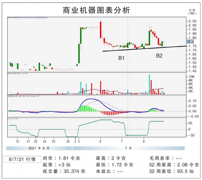 商业机器图表分析08/07/21