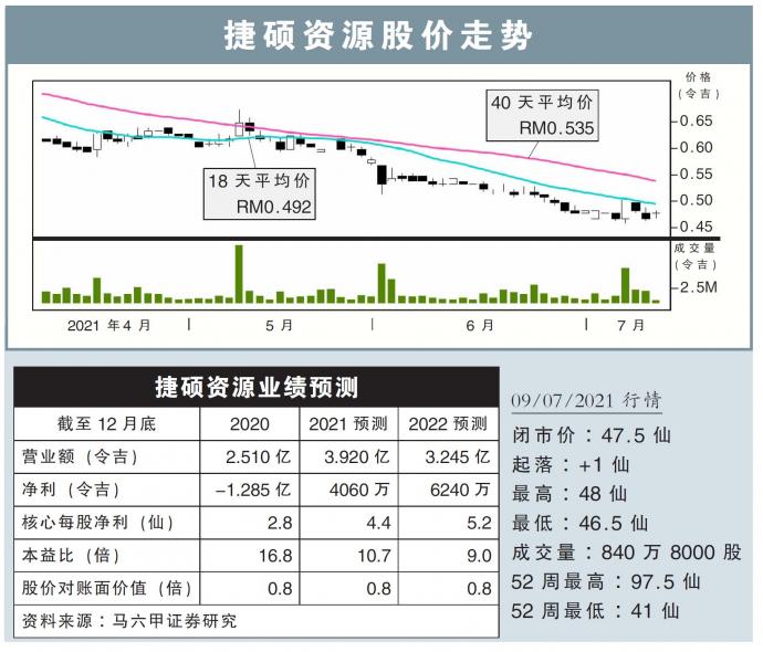 捷硕资源股价走势09/07/21