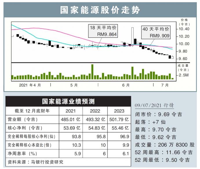 国家能源股价走势09/07/21