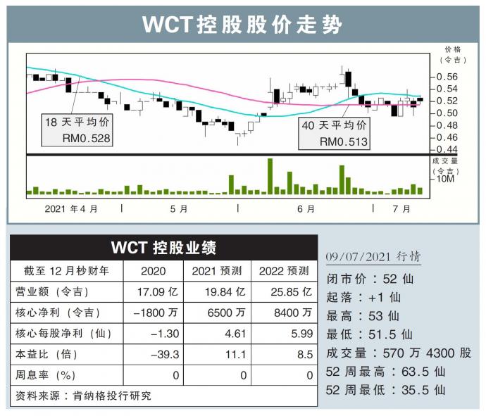 WCT控股股价走势09/07/21