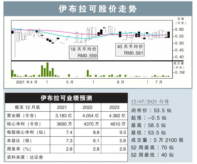 伊布拉可股价走势12/07/21