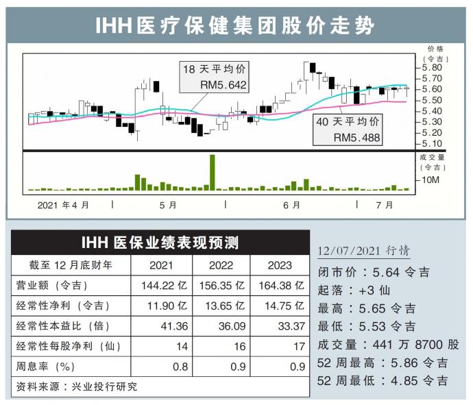 IHH医疗保健集团股价走势12/07/21