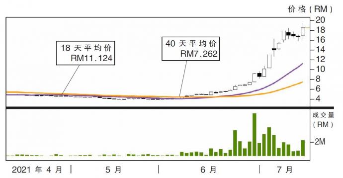 震科股价走势13/07/21