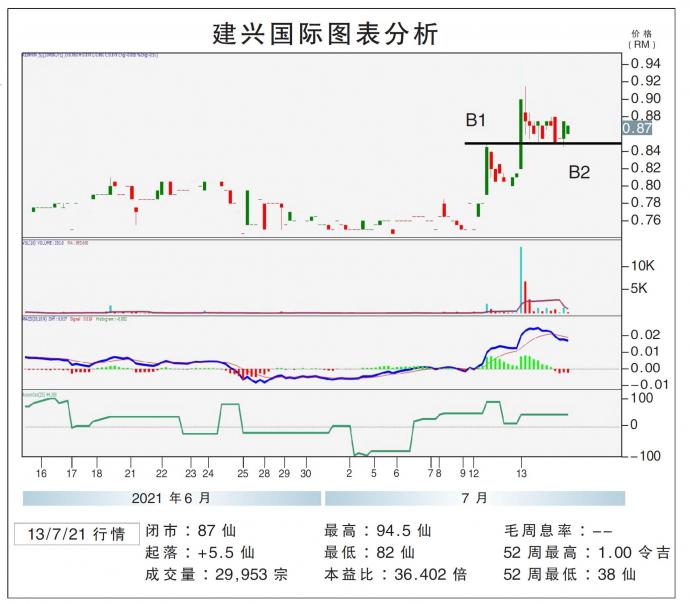 建兴国际图表分析13/07/21