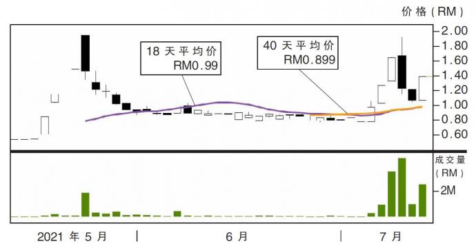 Y&G机构股价走势13/07/21