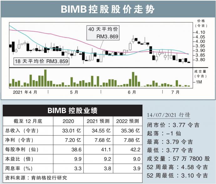 BIMB控股股价走势