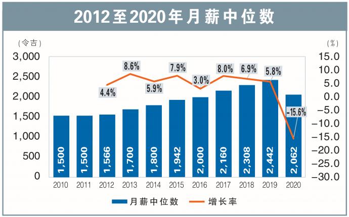 2012至2020年月薪中位数