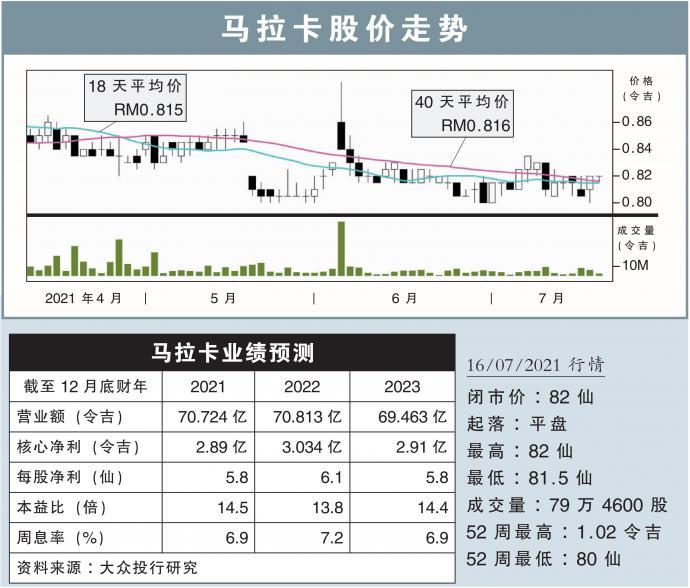 马拉卡股价走势