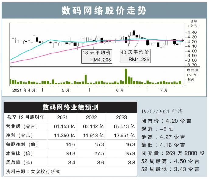 数码网络股价走势19/07/21