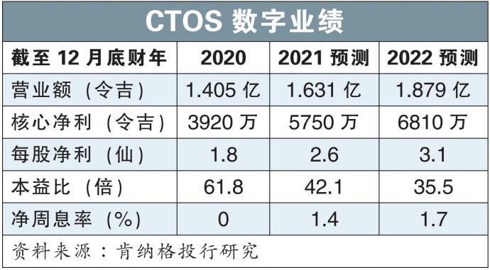 CTOS数字业绩