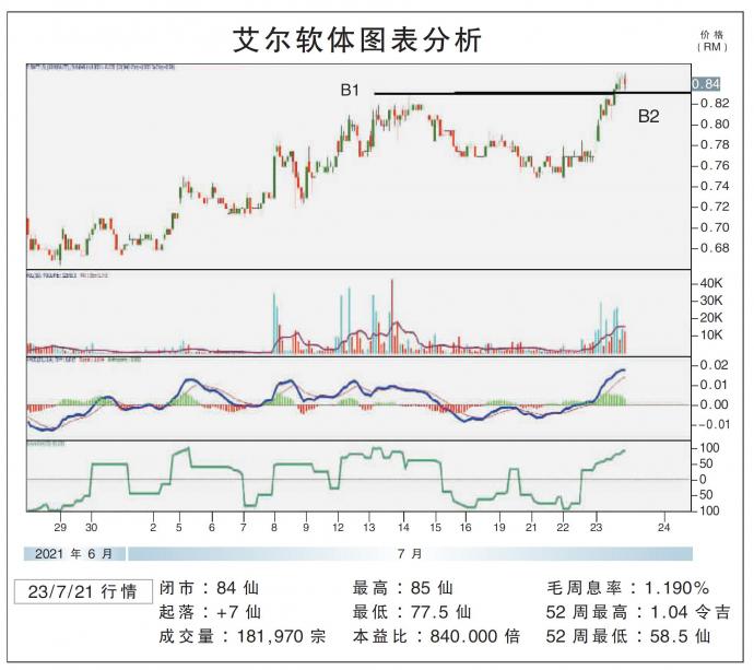 艾尔软体图表分析23/07/21