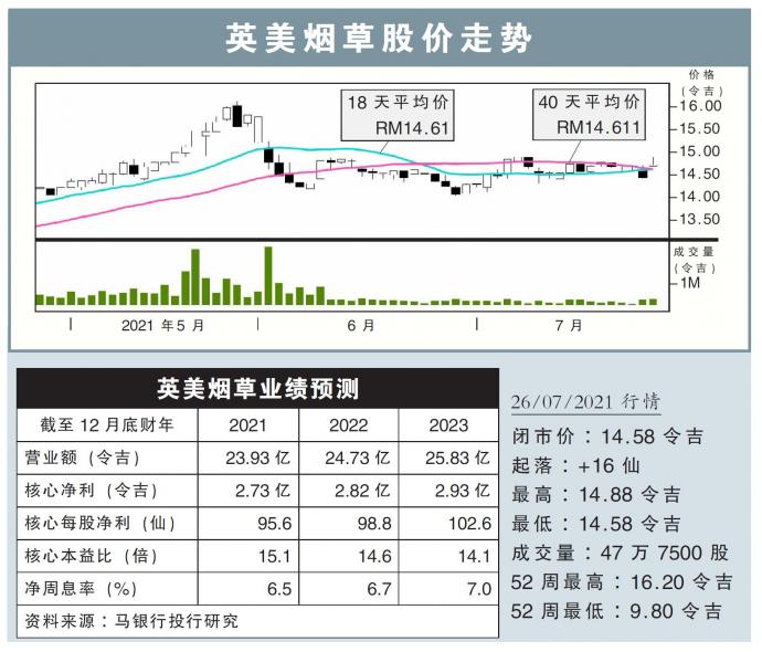 英美烟草股价走势26/07/21