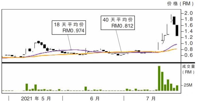 民都鲁工业股价走势27/07/21