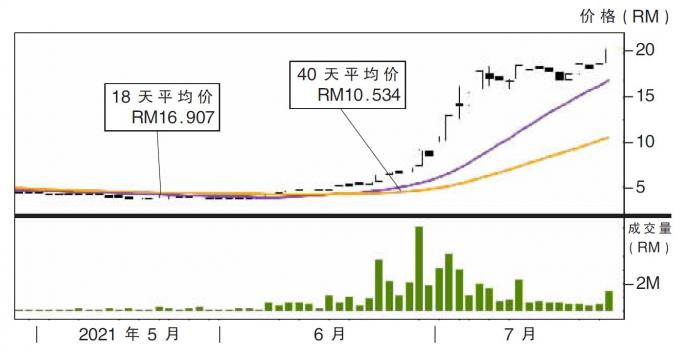 震科股价走势27/07/21