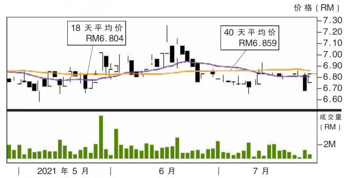 马国际船务股价走势27/07/21