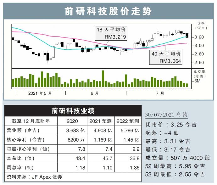 前研科技股价走势30/07/21