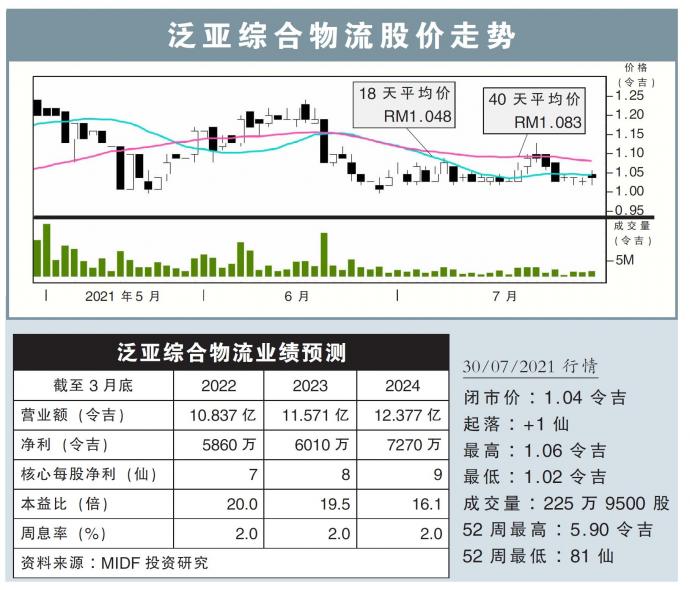 泛亚综合物流股价走势30/07/21