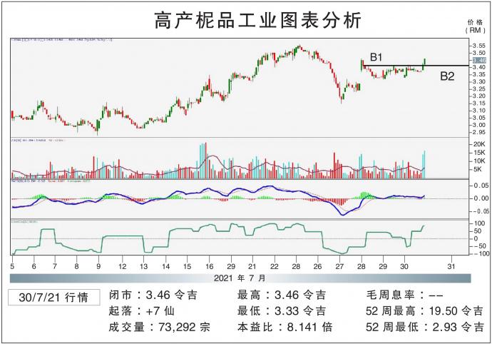 高产柅品工业图表分析